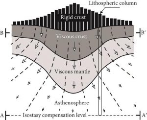 The Role Of Isostasy In The Evolution And Architecture Of Fold And