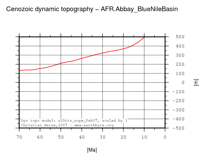 Abbay (Blue Nile) Basin dynamic topography through time