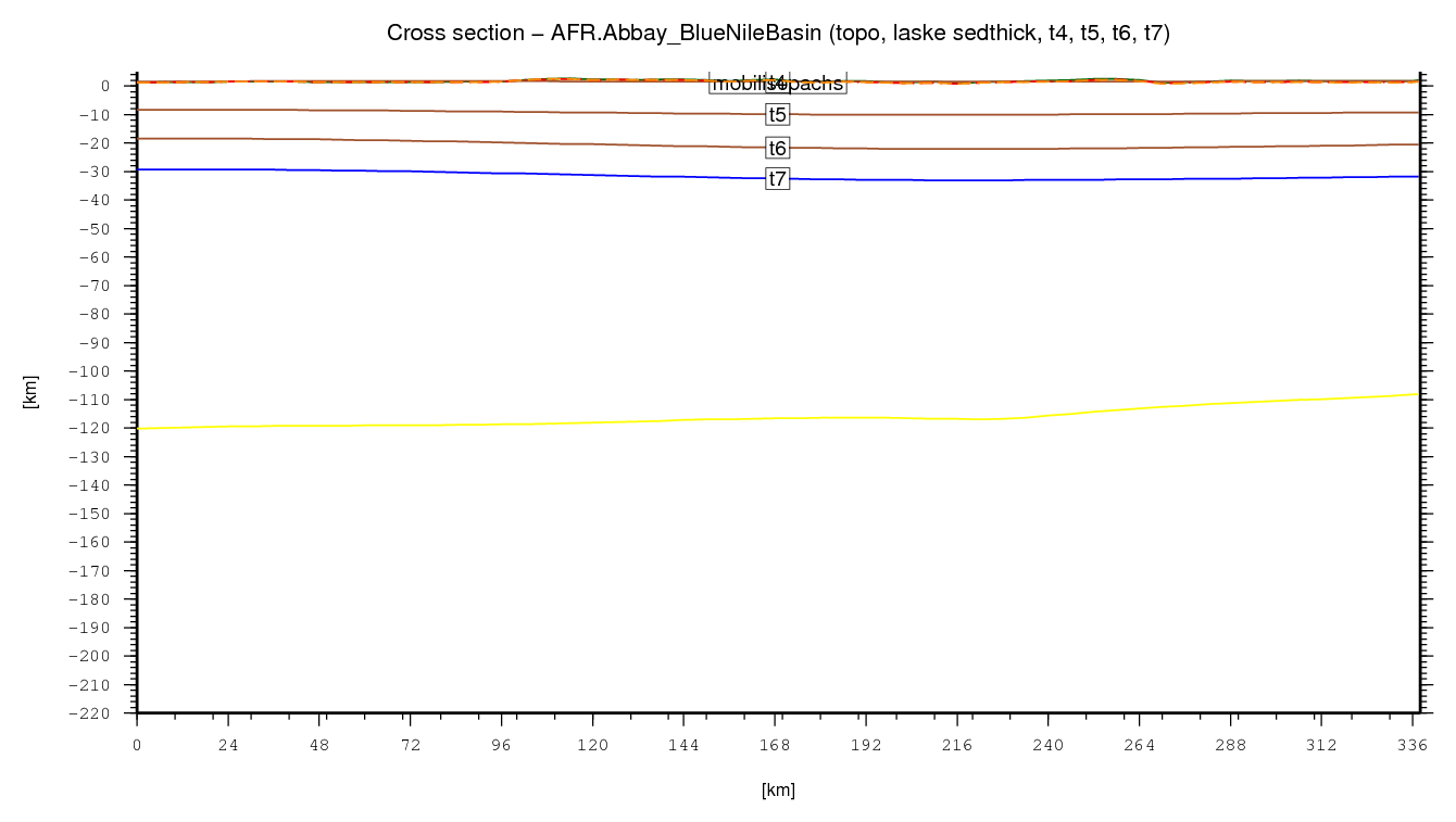 Abbay (Blue Nile) Basin cross section