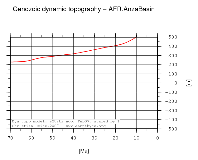 Anza Basin dynamic topography through time