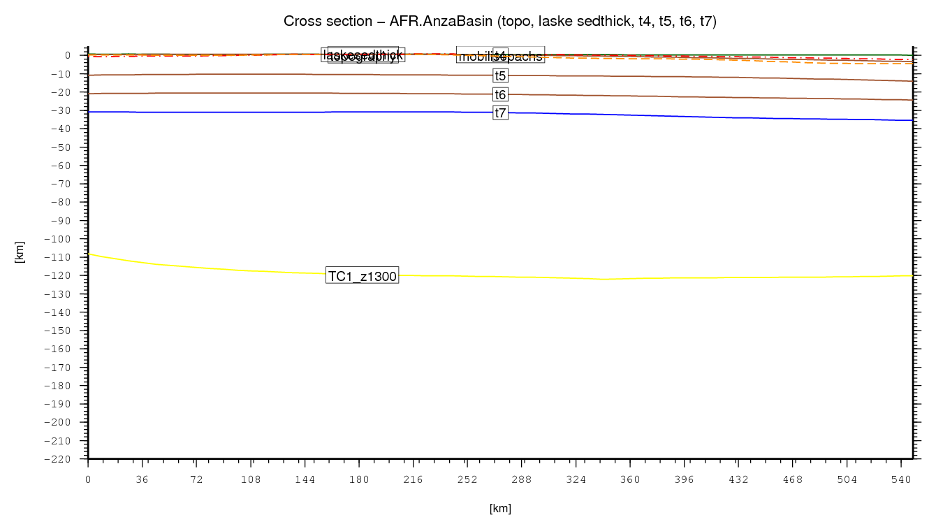 Anza Basin cross section