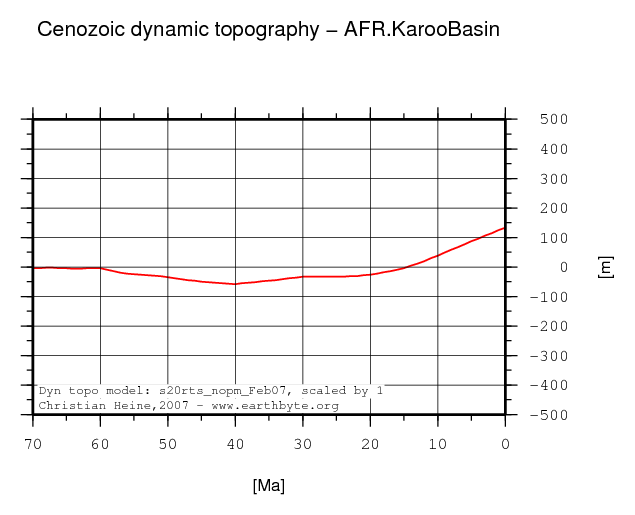 Karoo Basin dynamic topography through time