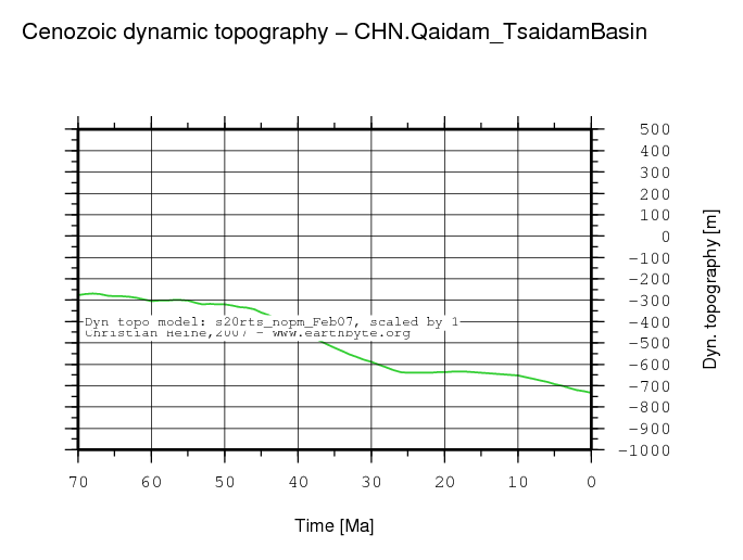 Qaidam (Tsaidam) Basin dynamic topography through time