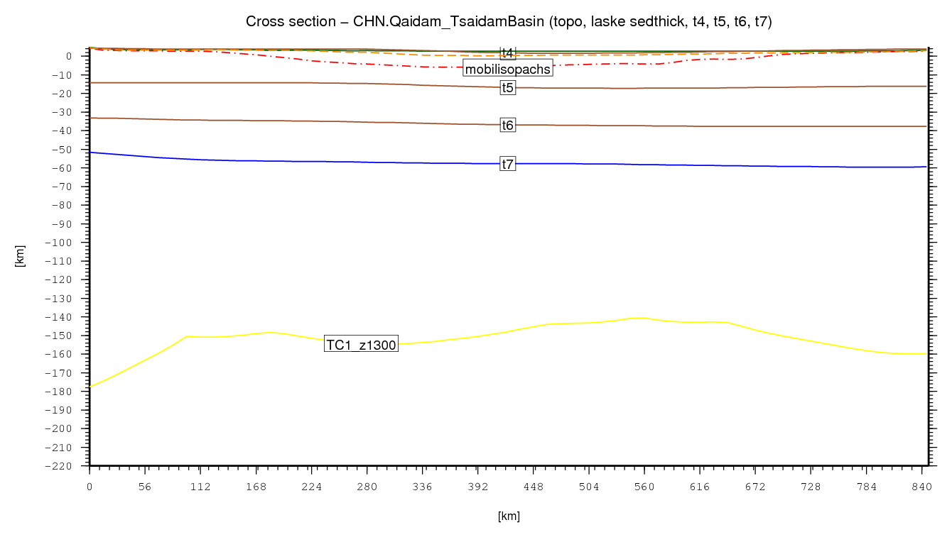 Qaidam (Tsaidam) Basin cross section