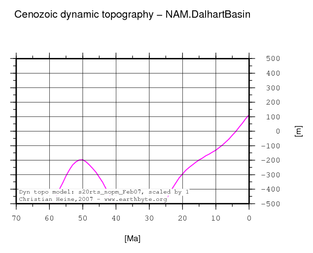 Dalhart Basin dynamic topography through time