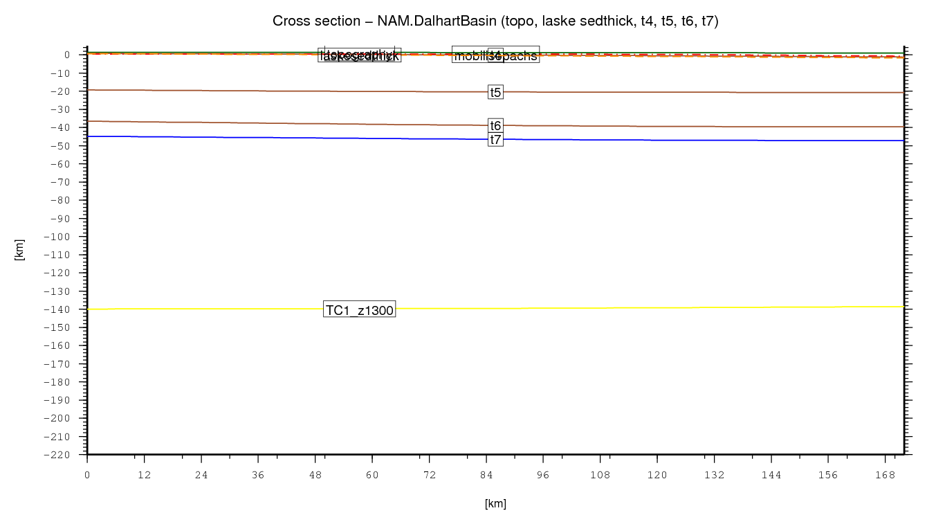 Dalhart Basin cross section