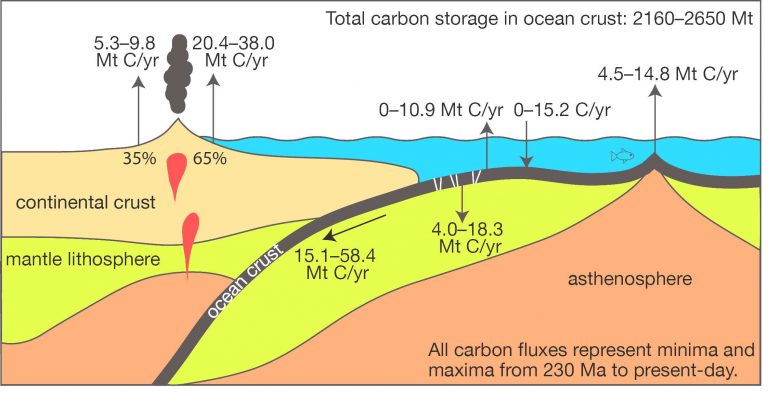 Oceanic crustal carbon cycle drives 26 million-year atmospheric carbon ...